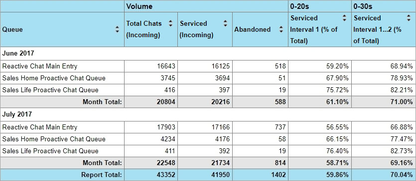 The Chat Wait Time by Queue report The Chat Wait Time by Queue report